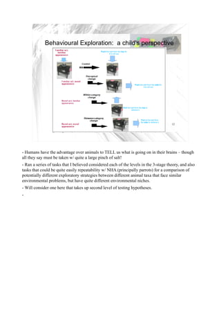 Behavioural Exploration: a child's perspective
                                              Push the ball from the top for
                                                      it to roll out




                                                                                    Push the ball from the side for
                                                                                             it to roll out
                                                      c



                                                                       Pull the ball from the top to
                                                                                 retrieve it




                                                                                             Pull at the ball from
                                                                                            the side to retrieve it
                                                                                                                      12




- Humans have the advantage over animals to TELL us what is going on in their brains – though
all they say must be taken w/ quite a large pinch of salt!
- Ran a series of tasks that I believed considered each of the levels in the 3-stage theory, and also
tasks that could be quite easily repeatability w/ NHA (principally parrots) for a comparison of
potentially different exploratory strategies between different animal taxa that face similar
environmental problems, but have quite different environmental niches.
- Will consider one here that takes up second level of testing hypotheses.
-
 
