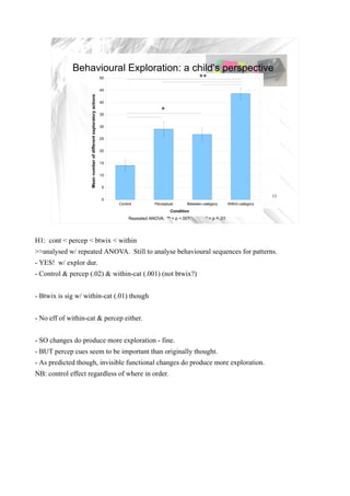 Behavioural Exploration: a child's perspective
                                                                   50                                        **
                                                                   45
                    Mean number of different exploratory actions
                                                                   40


                                                                   35
                                                                                           *

                                                                   30


                                                                   25


                                                                   20


                                                                   15


                                                                   10


                                                                   5

                                                                                                                                                13
                                                                   0
                                                                        Control         Perceptual     Between-category       Within-category
                                                                                                Condition
                                                                             Repeated ANOVA: ** = p <.001       * = p < .01




H1: cont < percep < btwix < within
>>analysed w/ repeated ANOVA. Still to analyse behavioural sequences for patterns.
- YES! w/ explor dur.
- Control & percep (.02) & within-cat (.001) (not btwix?)


- Btwix is sig w/ within-cat (.01) though


- No eff of within-cat & percep either.


- SO changes do produce more exploration - fine.
- BUT percep cues seem to be important than originally thought.
- As predicted though, invisible functional changes do produce more exploration.
NB: control effect regardless of where in order.
 