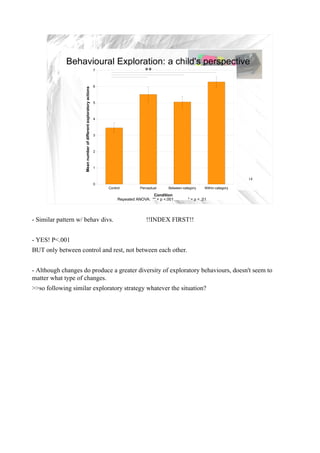 Behavioural Exploration: a child's perspective
                                                                    7                     **

                     Mean number of different exploratory actions   6



                                                                    5



                                                                    4



                                                                    3



                                                                    2



                                                                    1


                                                                                                                                            14
                                                                    0
                                                                        Control         Perceptual    Between-category    Within-category

                                                                                              Condition
                                                                             Repeated ANOVA: ** = p <.001        * = p < .01




- Similar pattern w/ behav divs.                                                           !!INDEX FIRST!!


- YES! P<.001
BUT only between control and rest, not between each other.


- Although changes do produce a greater diversity of exploratory behaviours, doesn't seem to
matter what type of changes.
>>so following similar exploratory strategy whatever the situation?
 