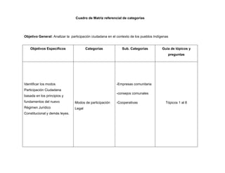 Cuadro de Matriz referencial de categorías

Objetivo General: Analizar la participación ciudadana en el contexto de los pueblos Indígenas

Objetivos Específicos

Categorías

Sub. Categorías

Guía de tópicos y
preguntas

Identificar los modos

-Empresas comunitaria

Participación Ciudadana
-consejos comunales

basada en los principios y
fundamentos del nuevo

Modos de participación

Régimen Jurídico

Legal

Constitucional y demás leyes.

-Cooperativas

Tópicos 1 al 8

 