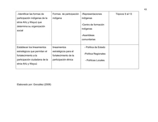 43

.-Identificar las formas de

Formas de participación

-Representaciones

participación indígenas de la

indígena

indígenas

etnia Añú y Wayuü que
-Centro de formación

determina su organización

indígenas

social

-Asambleas
comunitarias
Establecer los lineamientos

lineamientos

estratégicos que permitan el

estratégicos para el

fortalecimiento a la

fortalecimiento de la

participación ciudadana de la

participación étnica

etnia Añú y Wayuü

Elaborado por: González (2008)

- Política de Estado
-Política Regionales
- Políticas Locales

Tópicos 9 al 13

 