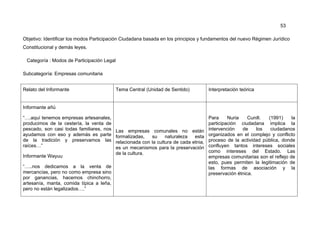 53
Objetivo: Identificar los modos Participación Ciudadana basada en los principios y fundamentos del nuevo Régimen Jurídico
Constitucional y demás leyes.
Categoría : Modos de Participación Legal
Subcategoría: Empresas comunitaria
Relato del Informante

Tema Central (Unidad de Sentido)

Interpretación teórica

Informante añú
“….aquí tenemos empresas artesanales,
producimos de la cestería, la venta de
pescado, son casi todas familiares, nos
ayudamos con eso y además es parte
de la tradición y preservamos las
raíces…”
Informante Wayuu
“…..nos dedicamos a la venta de
mercancías, pero no como empresa sino
por ganancias, hacemos chinchorro,
artesanía, manta, comida típica a leña,
pero no están legalizados….”

Las empresas comunales no están
formalizadas,
su
naturaleza
esta
relacionada con la cultura de cada etnia,
es un mecanismos para la preservación
de la cultura.

Para
Nuria
Cunill.
(1991)
la
participación ciudadana implica la
intervención
de
los
ciudadanos
organizados en el complejo y conflicto
proceso de la actividad pública, donde
confluyen tantos intereses sociales
como intereses del Estado. Las
empresas comunitarias son el reflejo de
esto, pues permiten la legitimación de
las formas de asociación y la
preservación étnica.

 