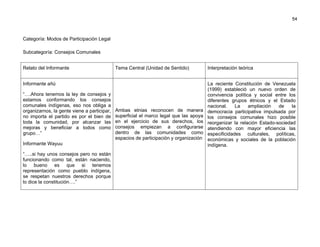 54

Categoría: Modos de Participación Legal
Subcategoría: Consejos Comunales
Relato del Informante

Tema Central (Unidad de Sentido)

Informante añú
“….Ahora tenemos la ley de consejos y
estamos conformando los consejos
comunales indígenas, eso nos obliga a
organizarnos, la gente viene a participar,
no importa el partido es por el bien de
toda la comunidad, por alcanzar las
mejoras y beneficiar a todos como
grupo…”
Informante Wayuu
“…..si hay unos consejos pero no están
funcionando como tal, están naciendo,
lo bueno es que si tenemos
representación como pueblo indígena,
se respetan nuestros derechos porque
lo dice la constitución….”

Ambas etnias reconocen de manera
superficial el marco legal que las apoya
en el ejercicio de sus derechos, los
consejos empiezan a configurarse
dentro de las comunidades como
espacios de participación y organización

Interpretación teórica
La reciente Constitución de Venezuela
(1999) estableció un nuevo orden de
convivencia política y social entre los
diferentes grupos étnicos y el Estado
nacional.
La
ampliación
de
la
democracia participativa impulsada por
los consejos comunales hizo posible
reorganizar la relación Estado-sociedad
atendiendo con mayor eficiencia las
especificidades culturales, políticas,
económicas y sociales de la población
indígena.

 