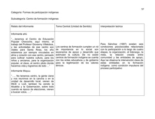 57

Categoría: Formas de participación indígenas
Subcategoría: Centro de formación indígenas
Relato del Informante

Tema Central (Unidad de Sentido)

Interpretación teórica

Los centros de formación cumplen un rol
de importancia en lo social son
escenarios de apoyo y desarrollo que
estimulan la cultura. De no existir
centros de formación indígena se cuenta
con los entes educativos y de gobierno
para la legitimación de los valores
étnicos.

Para Sánchez (1997) existen seis
condiciones psicosociales relacionada
con la participación a lo largo de cuatro
etapas, la organización, el liderazgo, la
meta,
la
relación
creada
entre
comunidad y las entidades de apoyo,
Aquí se observa la intervención clave de
estas entidades en la formación
indígena como condición impulsora del
proceso participativo

Informante añú
“….tenemos el Centro de Educación
Popular Chevoche, aquí mismo, el
trabajo del Profesor Giovanny Villalobos,
y las actividades de ese centro son
vitales para Santa Rosa, los añú
estaremos por siempre vinculados en
alma y corazón con ese centro, pensado
para cultivar nuestra cultura, para los
niños y ancianos, para la organización
popular, el clave, el centro piloto donde
hacemos vida y logramos de todo …”
Informante Wayuu
“….. No tenemos centro, la gente viene
y nos reunimos en la cancha o en la
unidad de desarrollo local, vienen de
INCE o LUZ, tambien ha venido la
Alcaldía y la Gobernación, sobre todo
cuando es época de elecciones, vienen
a buscar votos, ….”

 