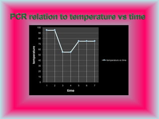 0
10
20
30
40
50
60
70
80
90
100
1 2 3 4 5 6 7
temperature
time
temperature vs time
 