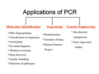 Applications
• Direct sequencing of in vitro amplified DNA.
• Engineering DNA to meet specific needs.
• Detection of mutation.
• Detection of gene expression.
• Specific amplification of a DNA species.
• Geometric amplification of unknown DNA
sequence through inverse PCR.
• Analysis of DNA sequences in individual gametes.
• Evolutionary analysis.
 