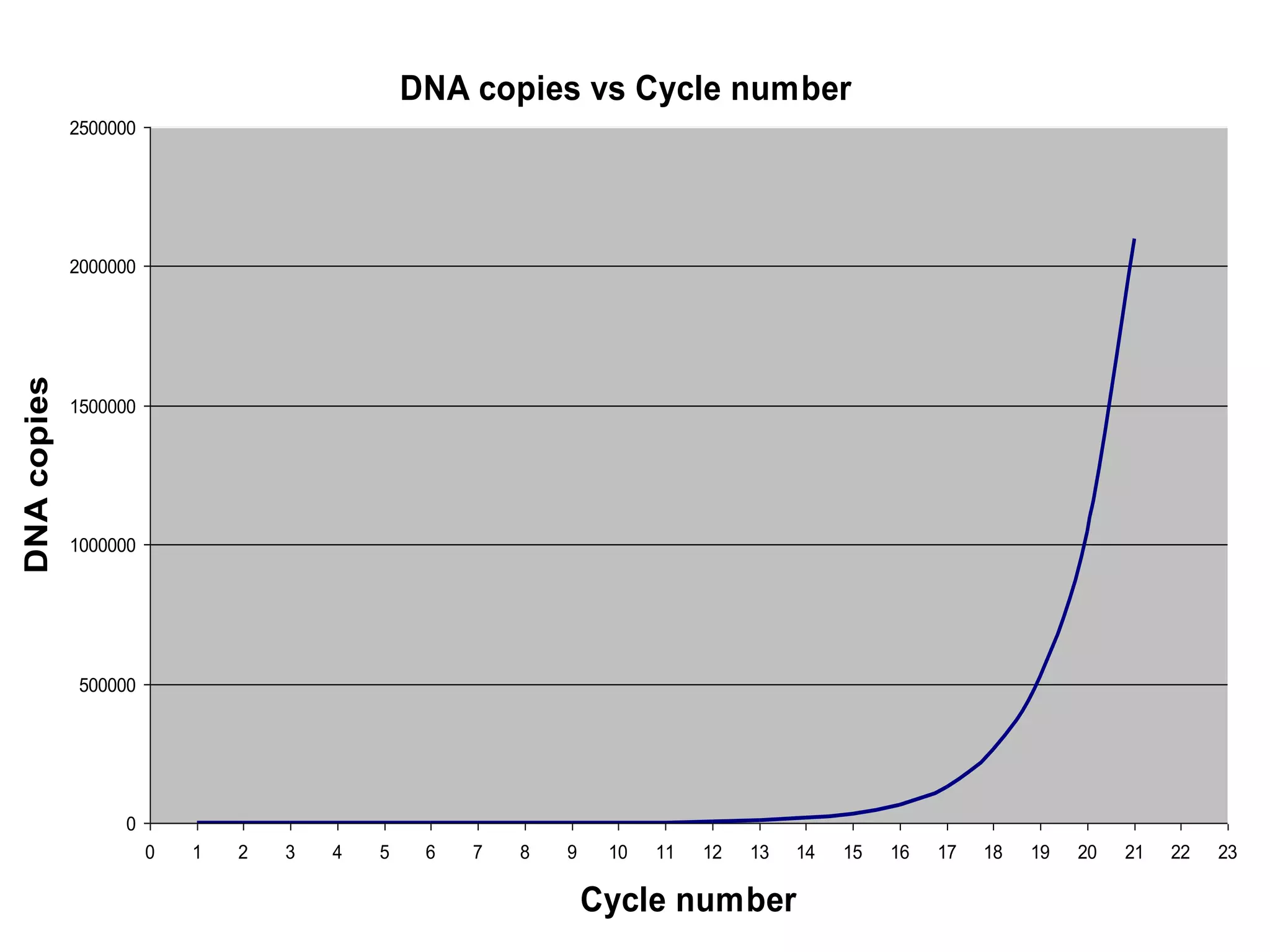 DNA copies vs Cycle number
             2500000




             2000000
DNA copies




             1500000




             1000000




             500000




                  0
                       0   1   2   3   4   5    6   7   8   9    10   11   12   13   14   15   16   17   18   19   20   21   22   23

                                                                Cycle number
 