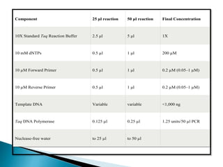 Component 25 μl reaction 50 μl reaction Final Concentration
10X Standard Taq Reaction Buffer 2.5 μl 5 μl 1X
10 mM dNTPs 0.5 µl 1 μl 200 µM
10 µM Forward Primer 0.5 µl 1 μl 0.2 µM (0.05–1 µM)
10 µM Reverse Primer 0.5 µl 1 μl 0.2 µM (0.05–1 µM)
Template DNA Variable variable <1,000 ng
Taq DNA Polymerase 0.125 µl 0.25 µl 1.25 units/50 µl PCR
Nuclease-free water to 25 µl to 50 µl
 