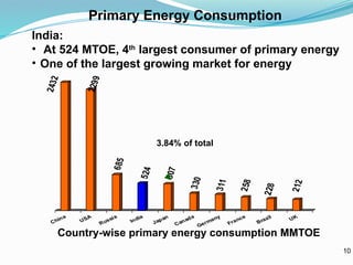 Primary Energy Consumption
Country-wise primary energy consumption MMTOE
India:
• At 524 MTOE, 4th
largest consumer of primary energy
• One of the largest growing market for energy
3.84% of total
10
 