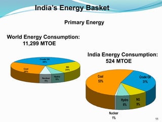 India’s Energy Basket
India Energy Consumption:
524 MTOE
Nuclear
1%
Crude Oil
31%
NG
9%
Hydro
6%
Coal
53%
Nuclear
5%
Hydro
6%
NG
23%
Crude Oil
36%
Coal
29%
World Energy Consumption:
11,299 MTOE
Primary Energy
11
 