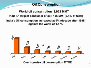Oil Consumption
India 4th
largest consumer of oil : 135 MMT(3.4% of total)
India’s Oil consumption increased at 4% (decade after 1998)
against the world of 1.4 %.
World oil consumption 3,928 MMT
Country-wise oil consumption MTOE 12
 