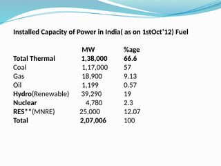 Installed Capacity of Power in India( as on 1stOct’12) Fuel
MW %age
Total Thermal 1,38,000 66.6
Coal 1,17,000 57
Gas 18,900 9.13
Oil 1,199 0.57
Hydro(Renewable) 39,290 19
Nuclear 4,780 2.3
RES**(MNRE) 25,000 12.07
Total 2,07,006 100
 