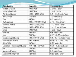Appliances Capacity Consumption
Instant Geyser 3000 Watt 3 units / hour
Immersion Rod 1000 Watt 1 unit / hour
Air Conditioner 1500 – 2500 Watt 8.5 – 14.5 units / day
Air Cooler 170 Watt 1.7 units / day
Fan 60 Watt 0.6 unit / day
Refrigerator 200 / 300 / 500 Watt 2 / 3 / 5 unit / day
Electric Kettle 1000 – 2000 Watt 1 - 2 units / hour
Hot plate 1000 – 1500 Watt 1 – 1.5 units / hour
Oven 1000 Watt 1 unit / hour
Toaster 800 Watt 0.8 unit / hour
Iron 750 Watt 0.65 – 0.75 unit / hour
Incandescent Lamp 100 / 60 / 40 Watt 0.5 / 0.3 / 0.2 unit / day
Fluorescent Lamp 40 / 20 Watt 0.28 / 0.15 unit / day
Slim Tube 36 Watt 0.26 unit / day
Compact Fluorescent Lamp 7 / 9 / 11 / 13 Watt 0.06 – 0.09 unit / day
TV 180 Watt 0.2 unit / hour
Vacuum Cleaner 800 Watt 0.8 unit / hour
Desktop Computer 120 Watt 0.13 unit / hour
 