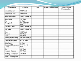 Appliances Capacity Nos. Hrs of Consumption Total Units of
Consumption
Instant Geyser 3000 Watt
Immersion Rod 1000 Watt
Air Conditioner 1500 – 2500 Watt
Air Cooler 170 Watt
Fan 60 Watt
Refrigerator 200 / 300 / 500
Watt
Electric Kettle 1000 – 2000 Watt
Hot plate 1000 – 1500 Watt
Oven 1000 Watt
Toaster 800 Watt
Iron 750 Watt
Incandescent Lamp 100 / 60 / 40 Watt
Fluorescent Lamp 40 / 20 Watt
Slim Tube 36 Watt
Compact Fluorescent
Lamp
7 / 9 / 11 / 13
Watt
TV 180 Watt
Vacuum Cleaner 800 Watt
Desktop Computer 120 Watt
Total Consumption
 