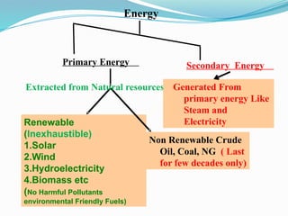 Energy
Primary Energy
Renewable
(Inexhaustible)
1.Solar
2.Wind
3.Hydroelectricity
4.Biomass etc
(No Harmful Pollutants
environmental Friendly Fuels)
Non Renewable Crude
Oil, Coal, NG ( Last
for few decades only)
Extracted from Natural resources Generated From
primary energy Like
Steam and
Electricity
Secondary Energy
 