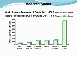 Reserves Status
World Proven Reserves of Crude Oil : 1408.7 Thousand Million Barrels
India’s Proven Reserves of Crude Oil: 5.8 Thousand Million Barrels
42
70.9
123.2 125.6
142.2
754.1
0
100
200
300
400
500
600
700
800
Thousand
Million
Barrel
Asia
Pacific
North
America
S & Cent
America
Africa Europe &
Eurasia
Middle
East
8
 