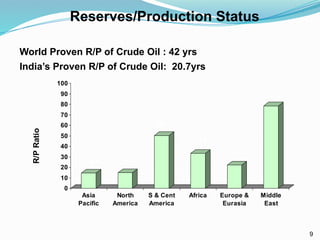 Reserves/Production Status
World Proven R/P of Crude Oil : 42 yrs
India’s Proven R/P of Crude Oil: 20.7yrs
14.5 14.8
50.3
33.4
22.1
78.6
0
10
20
30
40
50
60
70
80
90
100
R/P
Ratio
Asia
Pacific
North
America
S & Cent
America
Africa Europe &
Eurasia
Middle
East
9
 