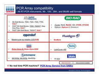 PCR Array compatibility
- All RT-PCR instruments, 96-, 100-, 384-, and 96x96 well formats

•
•
•

96-Well Blocks: 7000, 7300, 7500, 7700,
ViiA 7
FAST 96-Well Blocks: 7500, 7900HT, Step
One Plus, ViiA 7
FAST 384-Well Block: 7900HT, ViiA 7

•
•

iCycler, MyiQ, MyiQ2, iQ5, CFX96, CFX384
Opticon, Opticon 2, Chromo 4

•

Mastercycler ep realplex 2/2S/4/4S

•

BioMark

•

Rotor-Gene Q, Rotor-Gene 6000

•

LightCycler 480

•

Mx3000p, Mx3005p, Mx4000p

•

TP-800
New Instrument

Set-up protocol available

No real time PCR machine? PCR Array Service from SABio
- 25 -

Sample & Assay Technologies

 