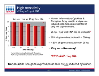 High sensitivity
- 25 ng to 5 ug of RNA

*

• Human Inflammatory Cytokines &
Receptors Array used to analyze uninduced cells. Genes represented at
very low copy numbers.
• 25 ng - 1 µg total RNA per 96-well plate*
• 99% of genes detectable with > 500 ng
• > 80% of genes detectable with 25 ng

• Very sensitive assay!
Human Inflammatory Cytokines & Receptors
PCR Array tested with Universal Reference RNA

*RT2 PreAMP: 1 ng RNA

Conclusion: See gene expression as rare as UN-induced cytokines.
- 27 -

Sample & Assay Technologies

 