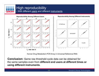 High reproducibility
- With different users and different instruments
Reproducibility Among Different Instruments

Reproducibility Among Different Users

Human Drug Metabolism PCR Array in Universal Reference RNA

Conclusion: Same raw threshold cycle data can be obtained for
the same samples even from different end users at different times or
using different instruments.
- 28 -

Sample & Assay Technologies

 