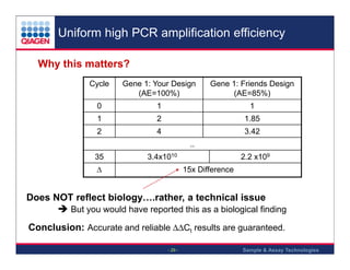 Uniform high PCR amplification efficiency
Why this matters?
Cycle

Gene 1: Your Design
(AE=100%)

Gene 1: Friends Design
(AE=85%)

0

1

1

1

2

1.85

2

4

3.42
..

35

3.4x1010

∆

2.2 x109
15x Difference

Does NOT reflect biology….rather, a technical issue
But you would have reported this as a biological finding

Conclusion: Accurate and reliable ∆∆Ct results are guaranteed.
- 29 -

Sample & Assay Technologies

 