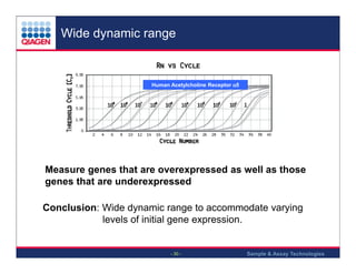 Wide dynamic range

Human Acetylcholine Receptor α5

Measure genes that are overexpressed as well as those
genes that are underexpressed
Conclusion: Wide dynamic range to accommodate varying
levels of initial gene expression.

- 30 -

Sample & Assay Technologies

 