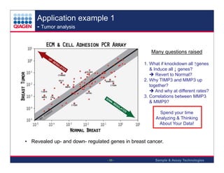 Application example 1
- Tumor analysis

Many questions raised
1. What if knockdown all ↑genes
& Induce all ↓ genes?
Revert to Normal?
2. Why TIMP3 and MMP3 up
together?
And why at different rates?
3. Correlations between MMP3
& MMP9?
Spend your time
Analyzing & Thinking
About Your Data!

• Revealed up- and down- regulated genes in breast cancer.

- 33 -

Sample & Assay Technologies

 