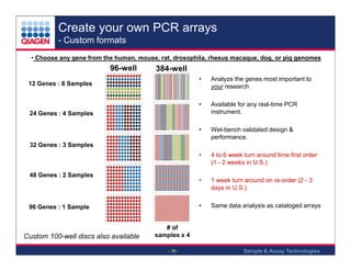 Create your own PCR arrays
- Custom formats
• Choose any gene from the human, mouse, rat, drosophila, rhesus macaque, dog, or pig genomes

96-well

384-well
•

Analyze the genes most important to
your research

•

Available for any real-time PCR
instrument.

•

Wet-bench validated design &
performance.

•

4 to 6 week turn around time first order
(1 - 2 weeks in U.S.)

•

1 week turn around on re-order (2 - 3
days in U.S.)

•

12 Genes : 8 Samples

Same data analysis as cataloged arrays

24 Genes : 4 Samples

32 Genes : 3 Samples

48 Genes : 2 Samples

96 Genes : 1 Sample

Custom 100-well discs also available

# of
samples x 4
- 35 -

Sample & Assay Technologies

 