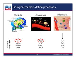 Biological markers define processes

Individual
participants

Cell cycle

Angiogenesis

Inflammation

p53
MDM2
Cyclins
CDKs

VEGF
bFGF
ANGPT
PDGF

IL8
TLR
IFNγ
TNFβ

-6-

Sample & Assay Technologies

 