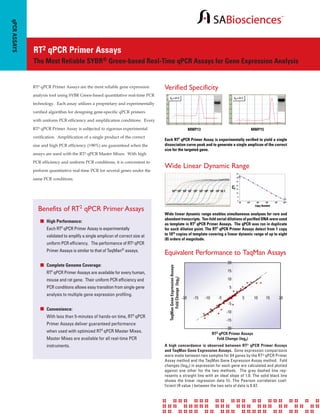 The Most Reliable SYBR® Green-based Real-Time qPCR Assays for Gene Expression Analysis

RT² qPCR Primer Assays are the most reliable gene expression
analysis tool using SYBR Green-based quantitative real-time PCR

Verified Specificity
Ct = 27.3

Ct = 21.1

technology. Each assay utilizes a proprietary and experimentally
verified algorithm for designing gene-specific qPCR primers
with uniform PCR efficiency and amplification conditions. Every
RT² qPCR Primer Assay is subjected to rigorous experimental
verification. Amplification of a single product of the correct
size and high PCR efficiency (>90%) are guaranteed when the
assays are used with the RT² qPCR Master Mixes. With high
PCR efficiency and uniform PCR conditions, it is convenient to
perform quantitative real-time PCR for several genes under the

MMP13

MMP15

Each RT² qPCR Primer Assay is experimentally verified to yield a single
dissociation curve peak and to generate a single amplicon of the correct
size for the targeted gene.

Wide Linear Dynamic Range

same PCR conditions.

Benefits of RT2 qPCR Primer Assays
High Performance:
Each RT² qPCR Primer Assay is experimentally
validated to amplify a single amplicon of correct size at
uniform PCR efficiency. The performance of RT² qPCR
Primer Assays is similar to that of TaqMan® assays.
Complete Genome Coverage:
RT² qPCR Primer Assays are available for every human,
mouse and rat gene. Their uniform PCR efficiency and
PCR conditions allows easy transition from single gene
analysis to multiple gene expression profiling.
Convenience:
With less than 5-minutes of hands-on time, RT² qPCR
Primer Assays deliver guaranteed performance
when used with optimized RT² qPCR Master Mixes.
Master Mixes are available for all real-time PCR
instruments.

Wide linear dynamic range enables simultaneous analyses for rare and
abundant transcripts. Ten-fold serial dilutions of purified DNA were used
as template in RT² qPCR Primer Assays. The qPCR was run in duplicate
for each dilution point. The RT² qPCR Primer Assays detect from 1 copy
to 1010 copies of template covering a linear dynamic range of up to eight
(8) orders of magnitude.

Equivalent Performance to TaqMan Assays
TaqMan Gene Expression Assays
Fold Change (log2)

qPCR ASSAYS

RT2 qPCR Primer Assays

20
15
10
5
-20

-15

-10

-5

5

10

15

20

-5
-10
-15
-20
RT2 qPCR Primer Assays
Fold Change (log2)

A high concordance is observed between RT² qPCR Primer Assays
and TaqMan Gene Expression Assays. Gene expression comparisons
were made between two samples for 84 genes by the RT² qPCR Primer
Assay method and the TaqMan Gene Expression Assay method. Fold
changes (log 2 ) in expression for each gene are calculated and plotted
against one other for the two methods. The gray dashed line represents a straight line with an ideal slope of 1.0. The solid black line
shows the linear regression data fit. The Pearson correlation coefficient (R value ) between the two sets of data is 0.97.

 