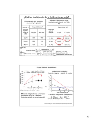 ¿Cuál es la eficiencia de la fertilización en soja?
                                                                                        Respuesta a la fertilización (kg/ha)
                                Eficiencia media de la fertilización
                                                                                       Resultado de la fertilización con P (u$s
                                     (kg grano / kg P aplicado)                                         /ha)

                                                 Disponibilidad de P                                                                                   Disponibilidad de P
                       Dosis de P
                        aplicada                                                      Dosis de P
                        (kgP/ha)                                                       aplicada
                       (Costo en             0-8 ppm         8-12 ppm                  (kgP/ha)                                                      0-8 ppm          8-12 ppm
                          U$S)


                            12 (36)              35.6           17.3                                   12 (36)                                       428 (71)         208 (16)

                            20 (60)              28.6           11.5                                   20 (60)                                       572 (83)          230 (-2)

                            24 (72)              21.3            9.6                                   24 (72)                                       513 (56)         231 (-15)

Precios x kg
                                                            ⎞ Respuesta ( kg                                                              ha )
(u$s):
                                                    ⎛ kg                                                                       grano
                                   Eficiencia media ⎜ grano ⎟ =
P: 3                          ⎝ kg P ⎠         Dosis ( kg P ha )        Echeverría et al., 2002
Soja: 0.25                      ⎛ kg grano ⎞   Precio insumo ( $ kg P ) Calviño & Redolatti, 2004
Trigo: 0.15 Relación de precios ⎜          ⎟ =
Maiz: 0,13                      ⎝ kg P ⎠ Precio producto $ kg grano
                                                                        Reelaborados por Gutierrez Boem
                                                                                                                                      (          )




                                                        Dosis óptima económica
                                  0-8 ppm y=52.5x-1.262x2, n=17, r2=0.31
                      700                                                                    Dosis óptima económica:
                                  8-12 ppm y=24.2x-0.617x2, n=19, r2=0.08
                      600                                                            eficiencia marginal = relación de precios
Respuesta (kg / ha)




                      500                                                                                                       60
                                                                                        Eficiencia marginal (kg grano /kg P)




                      400
                                                                                                                                50
                      300
                                                                                                                                40
                      200
                      100                                                                                                       30

                        0                                                                                                       20
                            0               10             20                 30
                                                                                                                                                                          RP=12 kgsoja/kgP
                                      Dosis de fósforo (kgP / ha)                                                               10

Cada punto es el promedio de 5 a 7 ensayos                                                                                        0
                                                                                                                                          0      5         10        15          20     25
                                                                                                                                                     Dosis de fósforo (kgP/ha)
                  Eficiencia marginal: es el aumento de
                                                                                     La eficiencia marginal cae a mayor dosis:
                  rendimiento por kg de P adicional
                  (la pendiente de la curva de respuesta)                            ─── Ef (0-8ppm) = 52.5 – 2.524 P
                                                                                     ─── Ef (8-12ppm) = 24.2 – 1.234 P


                                                                            Echeverría et al., 2002; Calviño y Redolatti, 2004, reelaborados por G Boem 2008




                                                                                                                                                                                             10
 