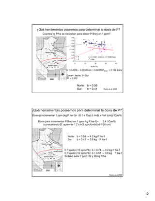 Metodología
   ¿Qué herramientas poseemos para determinar la dosis de P?
               Cuantos kg P/ha se necesitan para elevar P Bray en 1 ppm?
                                                                                    0.8
                                                                                    0.7
                                         CG                                         0.6
                                              OL
                                                                                    0.5
                         CN                       JN
                                                                                    0.4




                                                                                b
          AM                       VT         CO
                                        TE         SLRN SA
                                                      CA SO EX
                         Northern Pampa                                             0.3
                                                  AB CH
                                    LN
                              CT                       VM
                                                                                    0.2
                                                                                              N         b = 0.51942 - 0.004 Arc + 0.15098 Zona
                                                                                    0.1
                                                                  PI
                                                             Flooding Pampa
                                                                                              S         r2: 0.568
                                                  OV
                                                       AZ
                                                                                     0
                                   LA                   TA
                                                   JU        SN                           0        10           20             30            40
                    VI
                                   Southern Pampa
                                                       SC    LB                                           Arcilla (%)
                          BB                 TR

                                                                              b = 0.4536 – 0.00344Arc + 0.00356PBray1 + 0.162 Zona

                                                                              Zona=1 Norte; 0= Sur
                                        100 km                                R2 = 0.652


                                                                                              Norte: b = 0.58
                                                                                              Sur:   b = 0.41                Rubio et al. 2008




¿Qué herramientas poseemos para determinar la dosis de P?
Dosis p incrementar 1 ppm (kg P ha-1)= {0.1 x Dap (t /m3) x Prof (cm)}/ Coef b

        Dosis para incrementar P Bray en 1 ppm (kg P ha-1)=     2.4 / Coef b
            (considerando D. aparente 1.2 t /m3 y profundidad 0-20 cm)



                              CG
                               OL                                             Norte: b = 0.58 → 4.2 kg P ha-1
   AM
              CN
                    VT
                                    JN                                        Sur:   b = 0.41 → 5.8 kg P ha-1
                                   CO
                          TE            SLRN SA
                                          CA SO EX
              Northern Pampa
                                    AB CH
                         LN
               CT                        VM

                                                             PI
                                                   Flooding Pampa
                                                                        C Tejedor (15 ppm Pb): b = 0.74 → 3.2 kg P ha-1
                                                                        C Tejedor (10 ppm Pb): b = 0.67 → 3.6 kg P ha-1
                                         AZ
                                   OV
                    LA                       TA
                                                  SN
                                                                        Si debo subir 7 ppm: 22 y 26 kg P/ha
                                        JU

         VI
                    Southern Pampa
                                         SC       LB
               BB              TR




                         100 km



                                                                                                                                     Rubio et al.2008




                                                                                                                                                        12
 