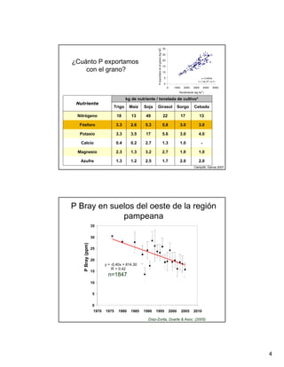 30




                                                          P exportado en el grano (kg ha )
                                                         -1
                                                                                             25


¿Cuánto P exportamos                                                                         20

                                                                                             15
    con el grano?                                                                            10

                                                                                              5                                  y = 0.0055x
                                                                                                                                        2
                                                                                                                              n = 130, R = 0.71
                                                                                              0
                                                                                                  0     1000     2000     3000       4000   5000
                                                                                                              Rendimiento (kg ha-1)

                                         kg de nutriente / tonelada de cultivo*
 Nutriente
                                Trigo      Maíz   Soja   Girasol                                             Sorgo        Cebada

 Nitrógeno                         18       13     49                                        22                17                13

  Fósforo                          3.3     2.6     5.3                                       5.8              3.0             3.0

  Potasio                          3.3     3.5     17                                        5.6              3.0             4.0

  Calcio                           0.4     0.2     2.7                                       1.3              1.0                -

 Magnesio                          2.3     1.3     3.2                                       2.7              1.0             1.0

  Azufre                           1.3     1.2     2.5                                       1.7              2.0             2.0
                                                                                                                          Ciampitti, Garcia 2007




P Bray en suelos del oeste de la región
             pampeana
                   35


                   30
    P Bray (ppm)




                   25


                   20
                           y = -0.40x + 814.30
                               2
                               R = 0.42
                   15
                             n=1847
                   10


                   5


                   0
                    1970   1975     1980   1985   1990   1995                                         2000     2005       2010

                                                    Díaz-Zorita, Duarte & Asoc. (2005)




                                                                                                                                                   4
 