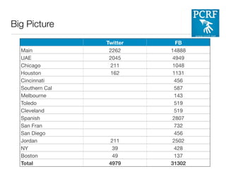 Big Picture
Twitter FB
Main 2262 14888
UAE 2045 4949
Chicago 211 1048
Houston 162 1131
Cincinnati 456
Southern Cal 587
Melbourne 143
Toledo 519
Cleveland 519
Spanish 2807
San Fran 732
San Diego 456
Jordan 211 2502
NY 39 428
Boston 49 137
Total 4979 31302
 