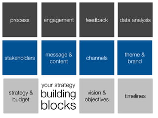 stakeholders
message &
content
vision &
objectives
strategy &
budget
process
timelines
data analysis
channels
engagement feedback
your strategy
building
blocks
theme &
brand
 