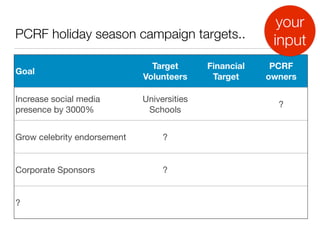 PCRF holiday season campaign targets..
Goal
Target
Volunteers
Financial
Target
PCRF
owners
Increase social media
presence by 3000%
Universities

Schools
?
Grow celebrity endorsement ?
Corporate Sponsors ?
?
your
input
 