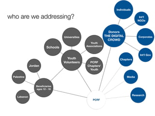 who are we addressing?
Youth
Volunteers
PCRF
Donors
THE DIGITAL
CROWD
Individuals
Int’l
NGOs
Corporates
Int’l Gov
Beneﬁciaries
ages 12 - 18
Universities
Youth
Associations
Schools
PCRF
Chapters’
Youth
Lebanon
Palestine
Jordan
Research
Media
Chapters
 