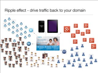 Ripple effect - drive trafﬁc back to your domain
 