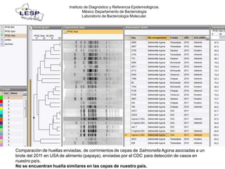 Instituto de Diagnóstico y Referencia Epidemiológicos.
México Departamento de Bacteriología
Laboratorio de Bacteriología Molecular.
Comparación de huellas enviadas, de corrimientos de cepas de Salmonella Agona asociadas a un
brote del 2011 en USA de alimento (papaya), enviadas por el CDC para detección de casos en
nuestro país.
No se encuentran huella similares en las cepas de nuestro país.
 