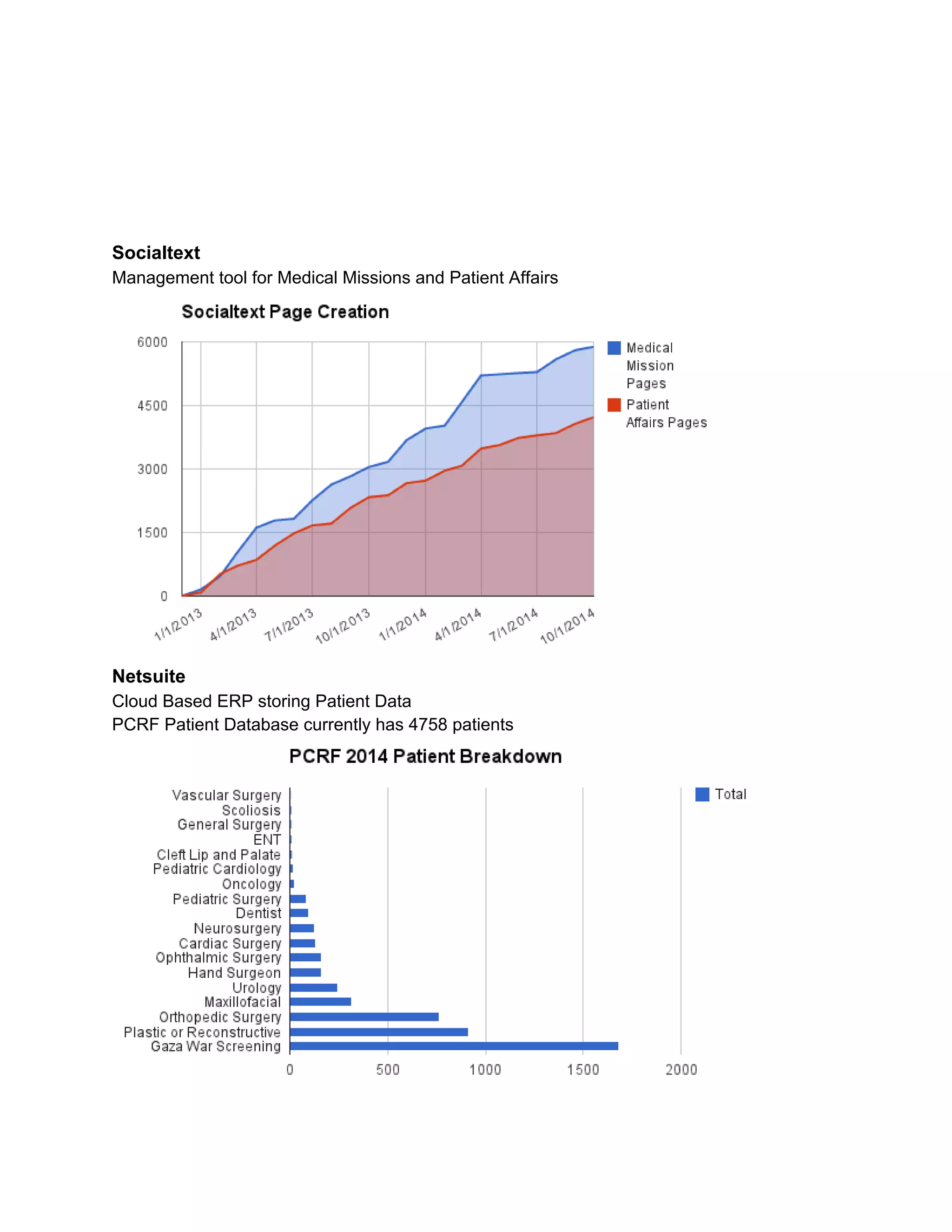 Socialtext 
Management tool for Medical Missions and Patient Affairs 
Netsuite 
Cloud Based ERP storing Patient Data 
PCRF Patient Database currently has 4758 patients 
 