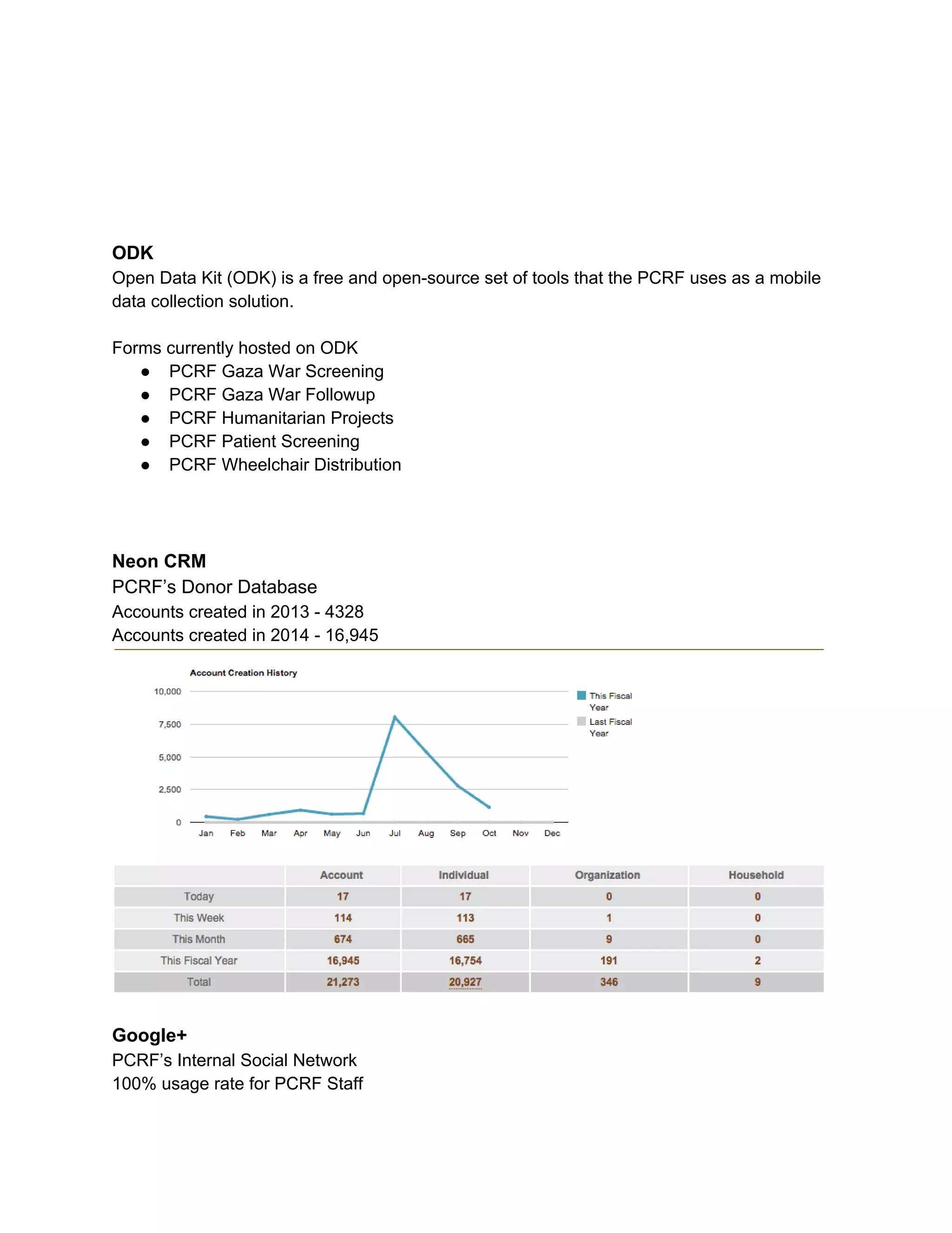 ODK 
Open Data Kit (ODK) is a free and open­source 
set of tools that the PCRF uses as a mobile 
data collection solution. 
Forms currently hosted on ODK 
● PCRF Gaza War Screening 
● PCRF Gaza War Followup 
● PCRF Humanitarian Projects 
● PCRF Patient Screening 
● PCRF Wheelchair Distribution 
Neon CRM 
PCRF’s Donor Database 
Accounts created in 2013 ­4328 
Accounts created in 2014 ­16,945 
Google+ 
PCRF’s Internal Social Network 
100% usage rate for PCRF Staff 
 