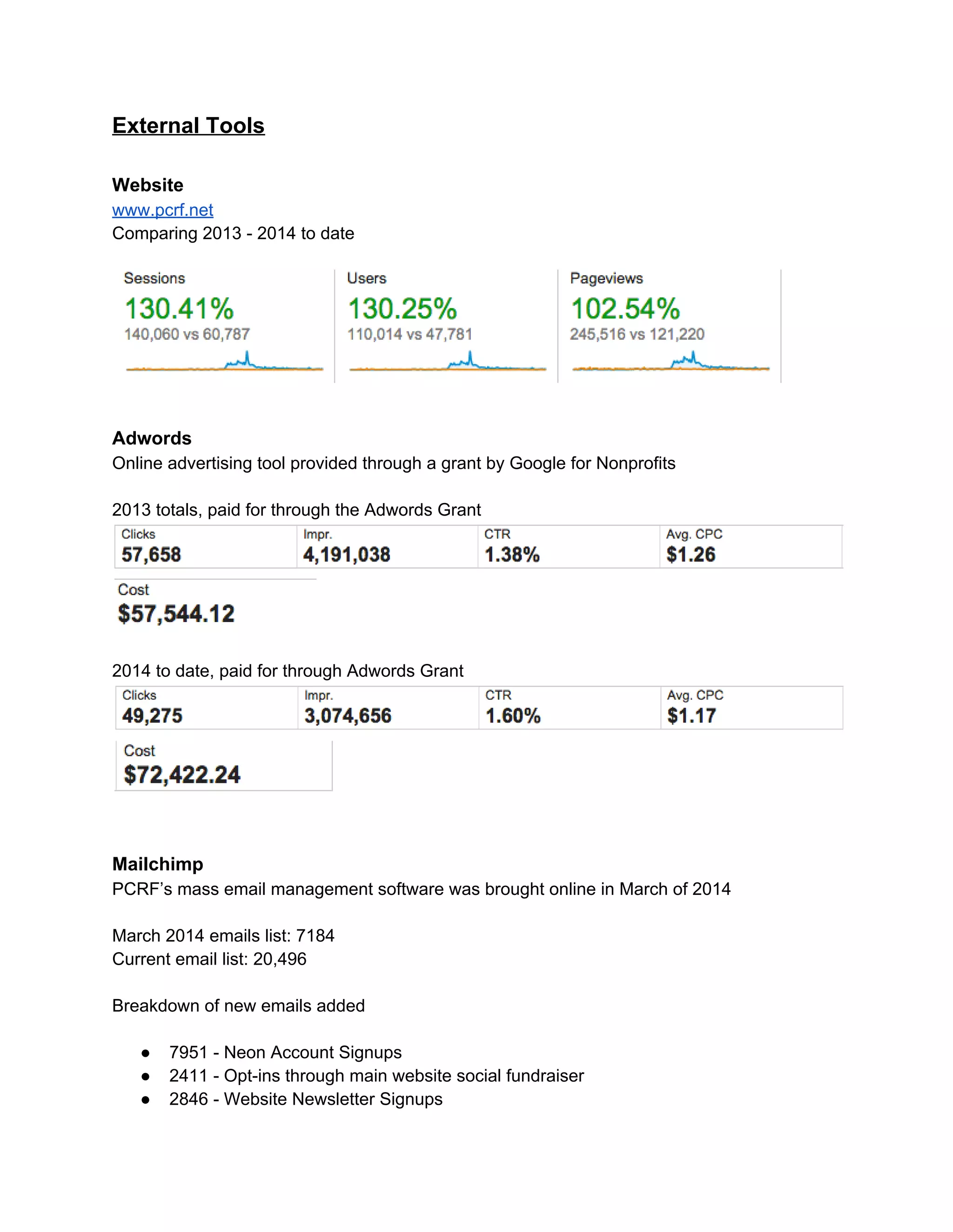 External Tools 
Website 
www.pcrf.net 
Comparing 2013 ­2014 
to date 
Adwords 
Online advertising tool provided through a grant by Google for Nonprofits 
2013 totals, paid for through the Adwords Grant 
2014 to date, paid for through Adwords Grant 
Mailchimp 
PCRF’s mass email management software was brought online in March of 2014 
March 2014 emails list: 7184 
Current email list: 20,496 
Breakdown of new emails added 
● 7951 ­Neon 
Account Signups 
● 2411 ­Opt­ins 
through main website social fundraiser 
● 2846 ­Website 
Newsletter Signups 
 
