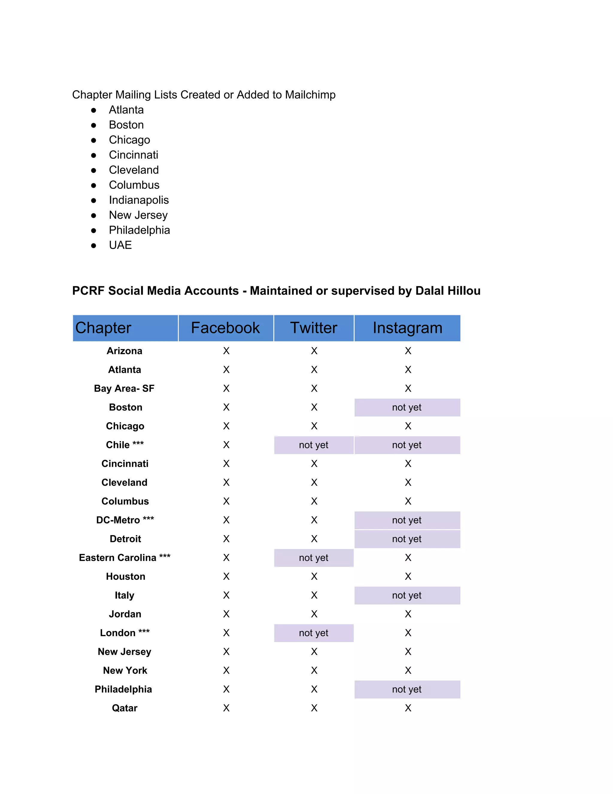 Chapter Mailing Lists Created or Added to Mailchimp 
● Atlanta 
● Boston 
● Chicago 
● Cincinnati 
● Cleveland 
● Columbus 
● Indianapolis 
● New Jersey 
● Philadelphia 
● UAE 
PCRF Social Media Accounts ­Maintained 
or supervised by Dalal Hillou 
Chapter Facebook Twitter Instagram 
Arizona X X X 
Atlanta X X X 
Bay Area­SF 
X X X 
Boston X X not yet 
Chicago X X X 
Chile *** X not yet not yet 
Cincinnati X X X 
Cleveland X X X 
Columbus X X X 
DC­Metro 
*** X X not yet 
Detroit X X not yet 
Eastern Carolina *** X not yet X 
Houston X X X 
Italy X X not yet 
Jordan X X X 
London *** X not yet X 
New Jersey X X X 
New York X X X 
Philadelphia X X not yet 
Qatar X X X 
 