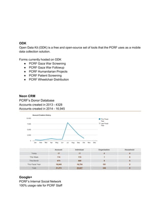 ODK 
Open Data Kit (ODK) is a free and open­source 
set of tools that the PCRF uses as a mobile 
data collection solution. 
Forms currently hosted on ODK 
● PCRF Gaza War Screening 
● PCRF Gaza War Followup 
● PCRF Humanitarian Projects 
● PCRF Patient Screening 
● PCRF Wheelchair Distribution 
Neon CRM 
PCRF’s Donor Database 
Accounts created in 2013 ­4328 
Accounts created in 2014 ­16,945 
Google+ 
PCRF’s Internal Social Network 
100% usage rate for PCRF Staff 
 