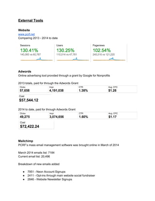External Tools 
Website 
www.pcrf.net 
Comparing 2013 ­2014 
to date 
Adwords 
Online advertising tool provided through a grant by Google for Nonprofits 
2013 totals, paid for through the Adwords Grant 
2014 to date, paid for through Adwords Grant 
Mailchimp 
PCRF’s mass email management software was brought online in March of 2014 
March 2014 emails list: 7184 
Current email list: 20,496 
Breakdown of new emails added 
● 7951 ­Neon 
Account Signups 
● 2411 ­Opt­ins 
through main website social fundraiser 
● 2846 ­Website 
Newsletter Signups 
 