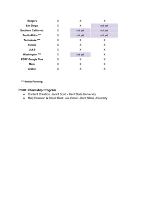 Rutgers X X X 
San Diego X X not yet 
Southern California X not yet not yet 
South Africa *** X not yet not yet 
Tennessee *** X X X 
Toledo X X X 
U.A.E X X X 
Washington *** X not yet X 
PCRF Google Plus X X X 
Main X X X 
Arabic X X X 
*** Newly Forming 
PCRF Internship Program 
● Content Creation: Jane't Scott ­Kent 
State University 
● Map Creation & Cloud Data: Joe Dister ­Kent 
State University 

