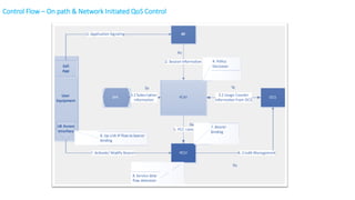 11 Confidential
Control Flow – On path & Network Initiated QoS Control
 