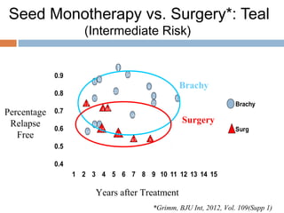 DrBlasko Low/IntermediateRiskProstateCancer(Sky/Teal) | PPT