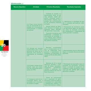 (Continuação...)
Resumo Descritivo

Atividade

2.4 Propor novos mecanismos de participação da sociedade civil na proposição,
implementação e avaliação
de políticas.

Primeiros Resultados

-	 Combate ao racismo e à
discriminação racial, de gênero, geração, origem geográfica, orientação sexual e
denominação religiosa incorporados nas recomendações
da XII Conferência Nacional
de Saúde.
-	 Suporte técnico ao Seminário Nacional de Saúde da
População Negra (MS/SEPPIR) garantido e executado.
-	 Propostas inovadoras para
qualificação e ampliação da
participação da sociedade civil no diálogo sobre políticas
públicas identificadas e apoiadas (prêmio iniciativas).

Projeto BRA/04/062

Resultados Esperados

•	 Mecanismos e estratégias de gestão e avaliação participativas implementados.
• Participação do movimento social,
e do Movimento Negro em particular,
nas ações de educação continuada
dos trabalhadores e trabalhadoras da
saúde garantida e ampliada.

2.5 Advogar por recursos
orçamentários para o fortalecimento de fóruns de colaboração entre governo e
organizações da sociedade
civil.

-	 Recursos
orçamentários
para o fortalecimento de fóruns de colaboração entre
governo e organizações da
sociedade civil garantidos na
revisão do PPA do MS (20032007).

• Representação oficial do Movimento
Negro no Conselho Nacional de Saúde
garantida.

2.6 Ampliar o acesso da população negra aos programas das instituições participantes do PCRI.

-	 Membros do CC e outras
lideranças apoiados a participar de fóruns, seminários,
congressos,
conferências,
reuniões e audiências com
gestores públicos das três esferas de governo.

• Participação da população negra em
processos de formulação, monitoramento e avaliação de programas estratégicos e ações afirmativas conduzidos pelo MS, SEPPIR, MPF e OPAS
garantida e ampliada.

2.7 Assegurar meios de comunicação efetiva com a
sociedade civil e movimentos sociais na região.

- 	 Canais de comunicação
com a população em geral,
servidores e gestores públicos
e sociedade civil, organizados
e estabelecidos (boletins, folhetos informativos e vídeos).

 