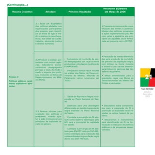 (Continuação...)
Resumo Descritivo

Atividade

Primeiros Resultados

3.1 Fazer um diagnóstico
das políticas adotadas nas
organizações participantes
dos projetos, para identificar os eixos da ação e medir o alcance de seus benefícios, nas áreas de saúde,
trabalho, educação, justiça
e direitos humanos.

Produto 3
Políticas públicas racialmente eqüitativas aprovadas.

3.2 Produzir e analisar, juntamente com outras agências, indicadores socioeconômicos desagregados
por raça e sexo, de modo a
medir o impacto das políticas, incluindo as Metas de
Desenvolvimento do Milênio/MDGs.

Resultados Esperados
até Março de 2006

• Proposta de mensuração e qualificação dos limites e potencialidades das políticas, programas
e ações implementadas pelo MS
com vistas a ajustá-los aos princípios da eqüidade racial formatada em parceria com a SEPPIR.

-	 Indicadores de condição de saúde desagregados por raça/cor/etnia
produzidos e divulgados (publicação
FUNASA/MS).
-	 Perspectiva étnico-racial incluída
na análise das Metas de Desenvolvimento do Milênio. (Reunião do
Parlamento Latino Americano set
2005).

• Pactuação de metas diferenciadas para a redução da mortalidade precoce da população negra,
com ênfase na morte materna
e infantil e por causas externas
garantida entre gestores das três
esferas de governo.
• Metas diferenciadas para a
população negra nas Metas de
Desenvolvimento do Milênio definidas e pactuadas.
Projeto BRA/04/062

-	 Saúde da População Negra incorporada ao Plano Nacional de Saúde.

3.3 Realizar oficinas para
avaliação das políticas e
programas, visando ajustar a ação institucional aos
princípios de eqüidade racial e de gênero.

-	 Diretrizes para uma abordagem
diferenciada em saúde da população
negra inseridas no Plano Nacional
de Saúde.
-	 Combate e prevenção do RI adotado como objetivo estratégico pelo
MS para a promoção da eqüidade
em saúde.
-	 Combate e prevenção do RI adotado pelo PN-DST/Aids da SVS/MS,
como estratégia para a redução das
vulnerabilidades da população negra
diante das DST-HIV/Aids.

• Discussões sobre compromissos para a superação do RI e
promoção da eqüidade racial iniciadas na esfera federal de governo.
• Mecanismos e instrumentos
para identificação do RI na formulação e execução de políticas
públicas e de programas desenvolvidos.

 